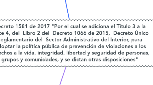 Mind Map: Decreto 1581 de 2017 "Por el cual se adiciona el Título 3 a la Parte 4, del Libro 2 del Decreto 1066 de 2015, Decreto Único Reglamentario del Sector Administrativo del Interior, para adoptar la política pública de prevención de violaciones a los derechos a la vida, integridad, libertad y seguridad de personas, grupos y comunidades, y se dictan otras disposiciones"