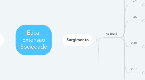 Mind Map: Ética Extensão Sociedade