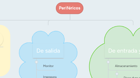 Mind Map: Periféricos