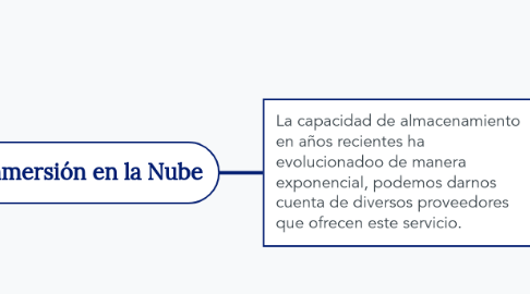 Mind Map: Inmersión en la Nube