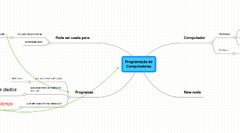 Mind Map: Programação de Computadores