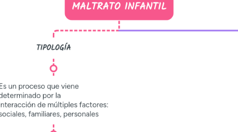 Mind Map: MALTRATO INFANTIL