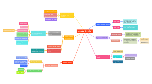 Mind Map: mercado de valor