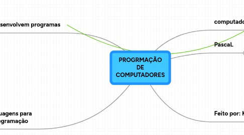 Mind Map: PROGRMAÇÃO DE COMPUTADORES