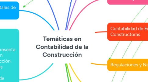 Mind Map: Temáticas en Contabilidad de la Construcción
