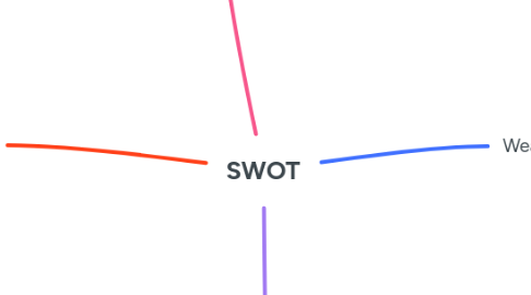 Mind Map: SWOT