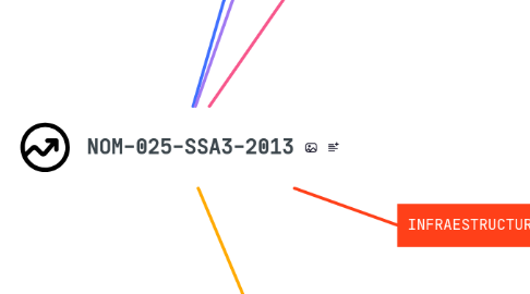 Mind Map: NOM-025-SSA3-2013