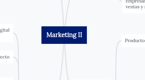 Mind Map: Marketing II