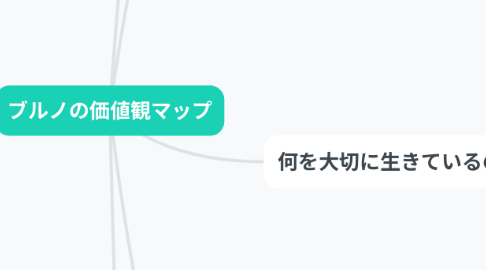 Mind Map: ブルノの価値観マップ