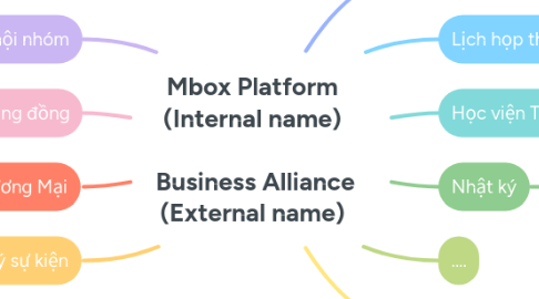 Mind Map: Mbox Platform (Internal name) Business Alliance (External name)