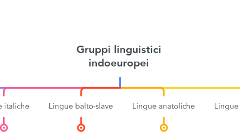 Mind Map: Gruppi linguistici indoeuropei