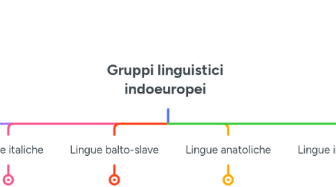 Mind Map: Gruppi linguistici indoeuropei