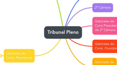 Mind Map: Tribunal Pleno