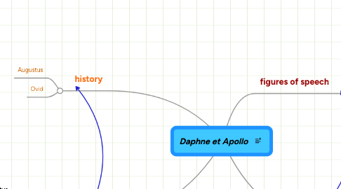 Mind Map: Daphne et Apollo