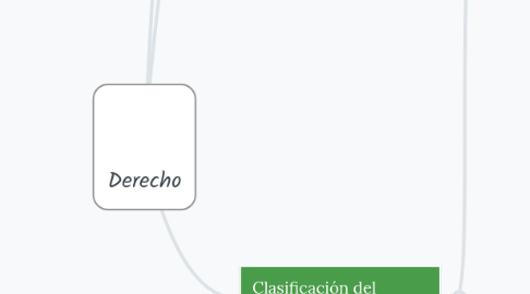 Mind Map: Derecho