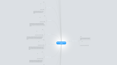 Mind Map: The causes of the American civil war