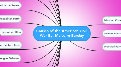 Mind Map: Causes of the American Civil War By: Malcolm Barclay