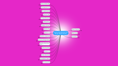 Mind Map: Causes of the American Civil War By: Malcolm Barclay