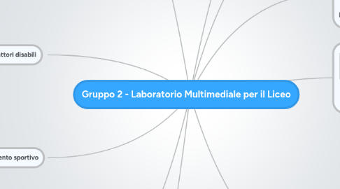 Mind Map: Gruppo 2 - Laboratorio Multimediale per il Liceo