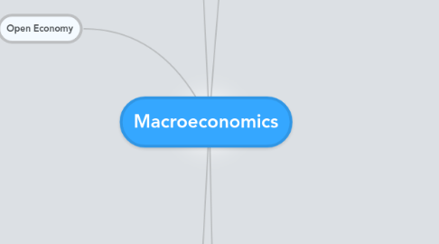 Mind Map: Macroeconomics