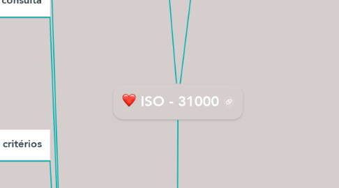 Mind Map: ISO - 31000