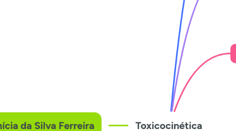 Mind Map: Toxicocinética