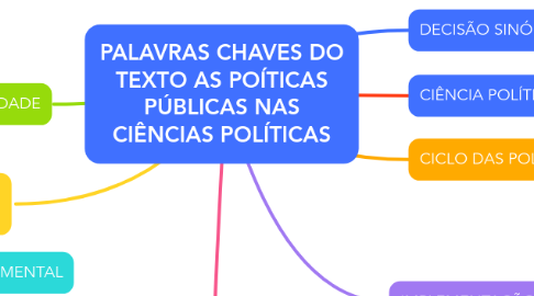 Mind Map: PALAVRAS CHAVES DO TEXTO AS POÍTICAS PÚBLICAS NAS CIÊNCIAS POLÍTICAS