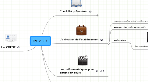 Mind Map: RN