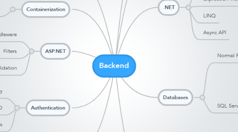 Mind Map: Backend