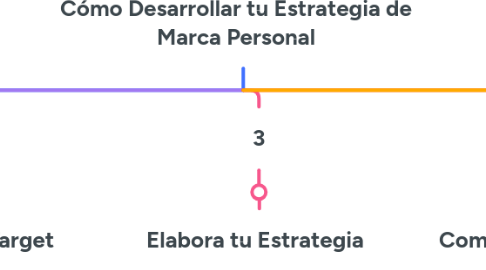 Mind Map: Cómo Desarrollar tu Estrategia de Marca Personal