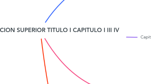 Mind Map: LEY 30 EDUCACION SUPERIOR TITULO I CAPITULO I III IV