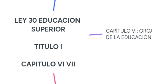 Mind Map: LEY 30 EDUCACION SUPERIOR TITULO I CAPITULO VI VII