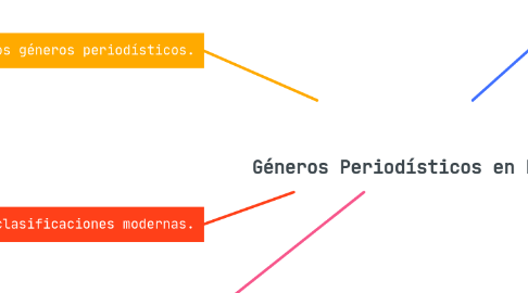 Mind Map: Géneros Periodísticos en Prensa