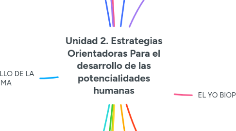 Mind Map: Unidad 2. Estrategias Orientadoras Para el desarrollo de las potencialidades humanas