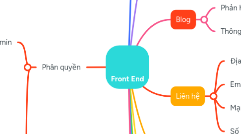 Mind Map: Front End