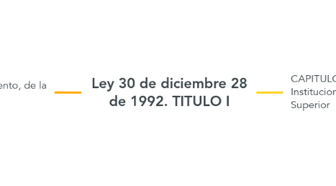 Mind Map: Ley 30 de diciembre 28 de 1992. TITULO I