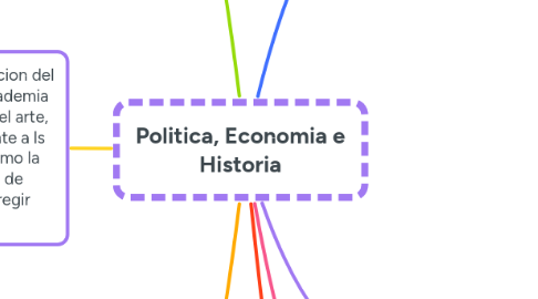 Mind Map: Politica, Economia e Historia