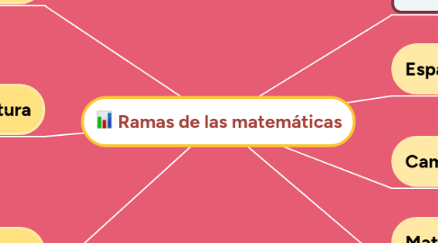 Mind Map: Ramas de las matemáticas
