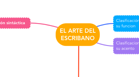 Mind Map: EL ARTE DEL ESCRIBANO