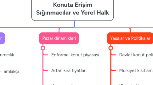 Mind Map: Konuta Erişim Sığınmacılar ve Yerel Halk