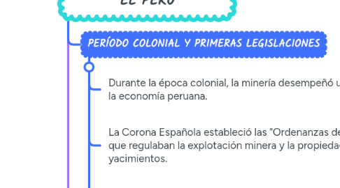 Mind Map: EVOLUCIÓN DE LA NORMATIVA MINERA EN EL PERÚ