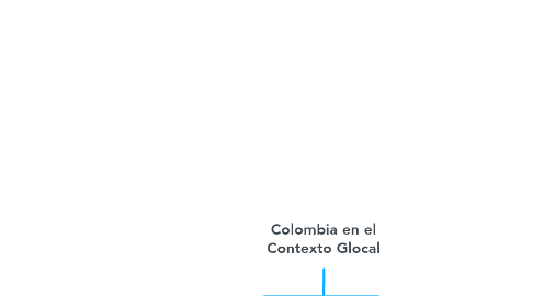 Mind Map: Colombia en el Contexto Glocal