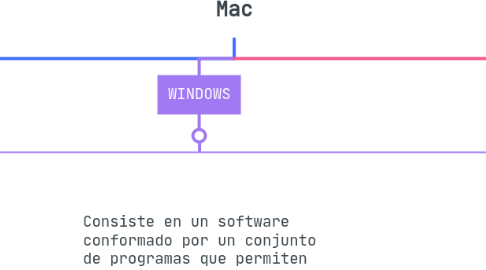 Mind Map: SISTEMAS OPERATIVOS Windows, Linux y Mac