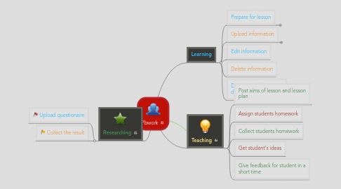 Mind Map: Pbwork