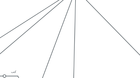 Mind Map: أحمد أبوسعدة