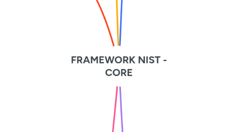 Mind Map: FRAMEWORK NIST - CORE