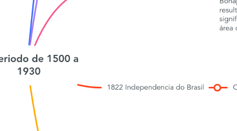 Mind Map: 1° periodo de 1500 a 1930