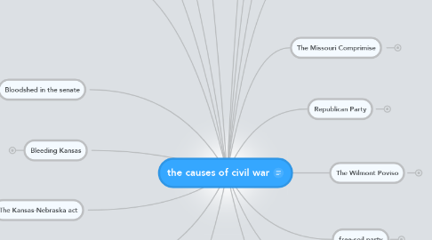 Mind Map: the causes of civil war