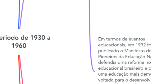Mind Map: 2° Periodo de 1930 a 1960
