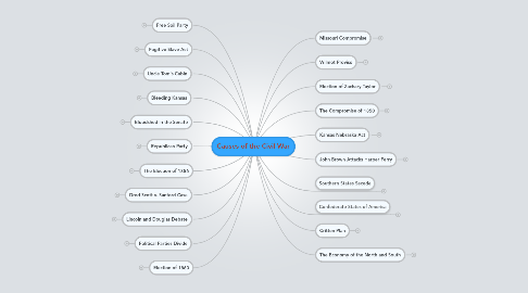 Mind Map: Causes of the Civil War